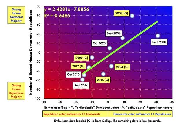 Control of House of Representatives vs pre-election "enthusiasm" gap