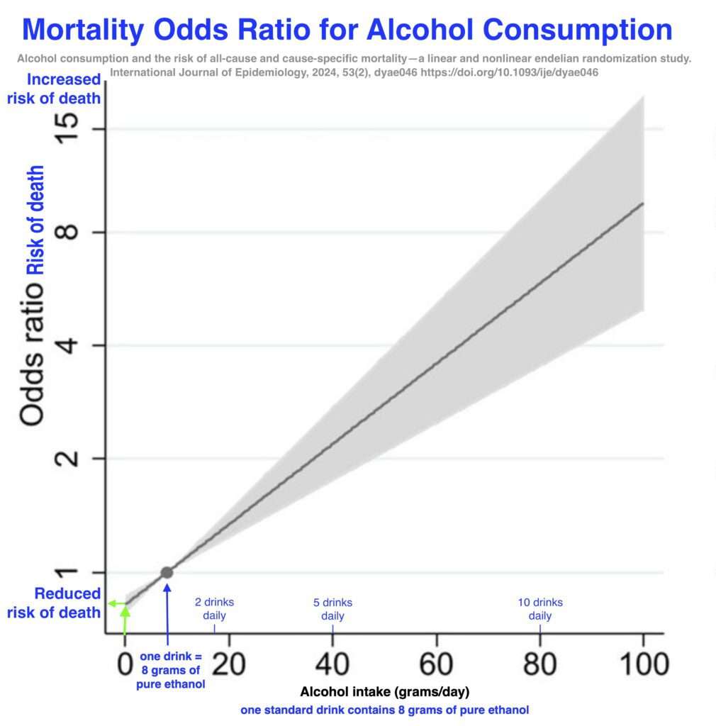 Alcohol consumption mortality graph2 ‣ I Have An Idea