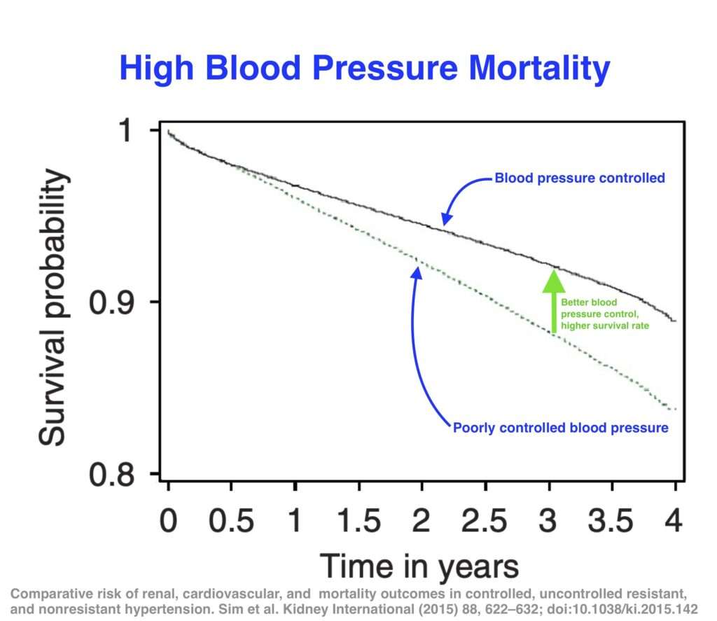 BP mortality graph2 ‣ I Have An Idea