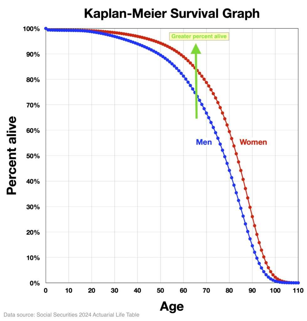 Kaplan-Meier Survival Graph ‣ I Have An Idea