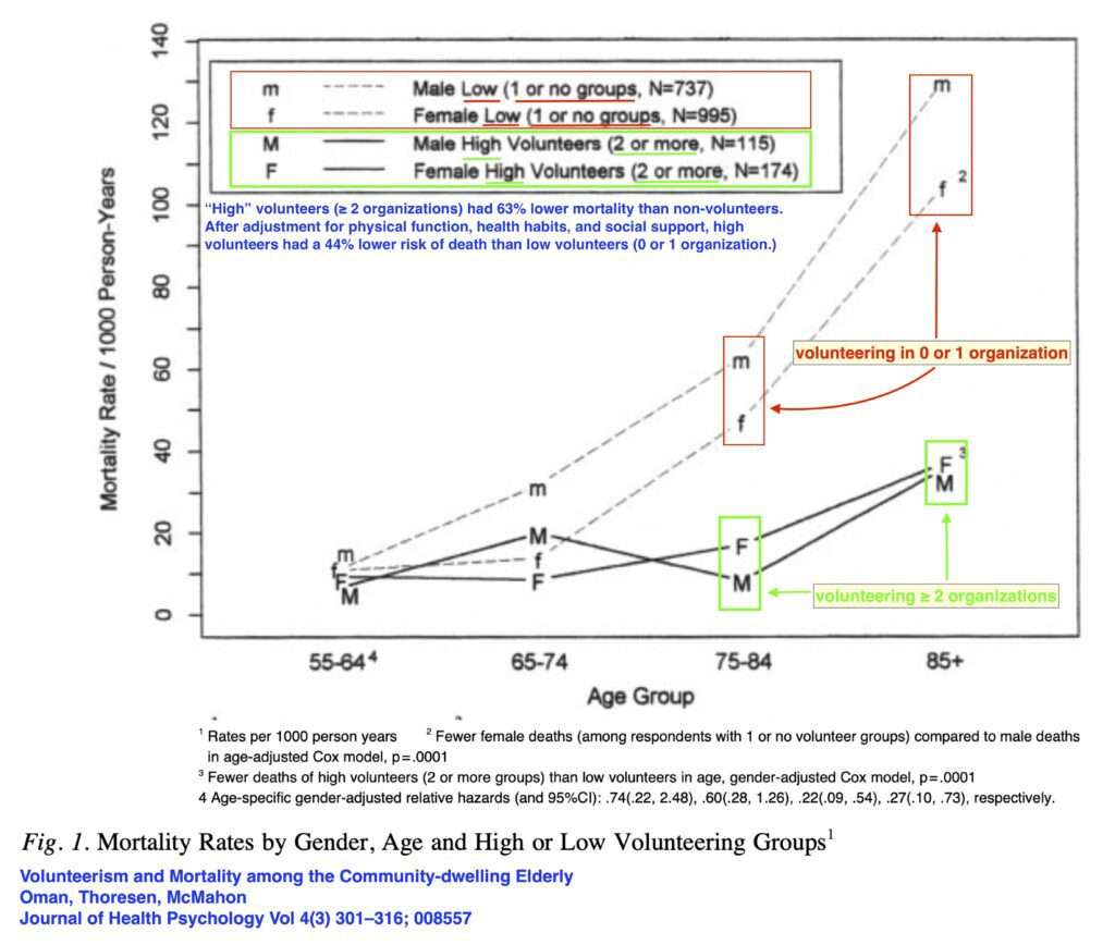 volunteering vs mortality graph 3 ‣ I Have An Idea