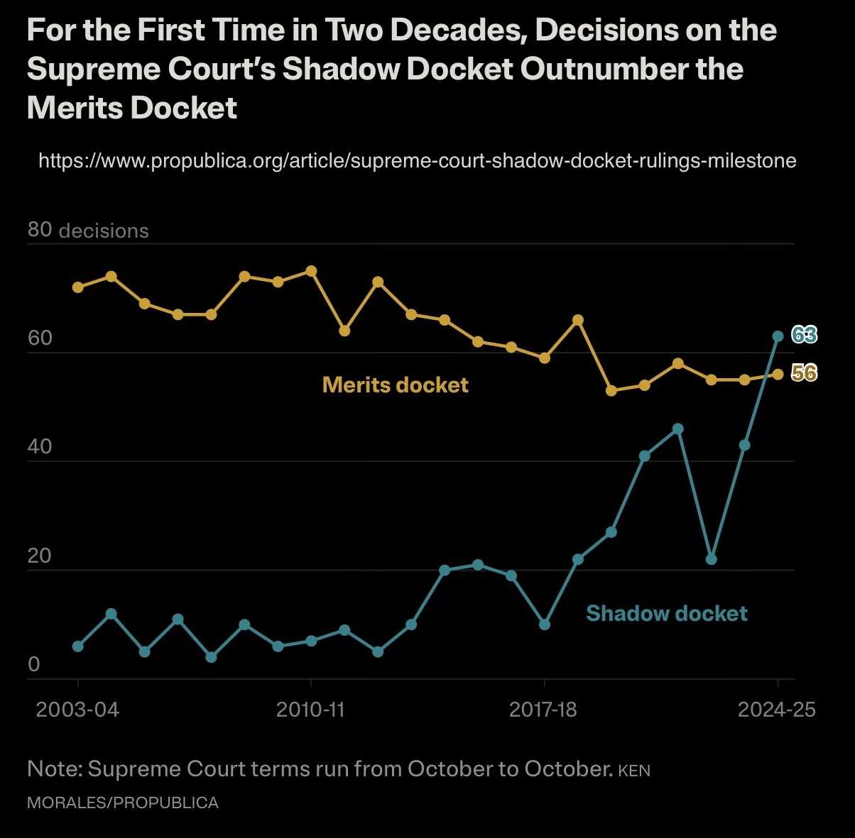 IMG_0479 ‣ I Have An Idea Line chart comparing the Supreme Court's merits docket (orange) and shadow docket (blue) from 2003-04 to 2024-25; merits trend declines while shadow docket rises, ending near 63 vs 56 decisions (source ProPublica).