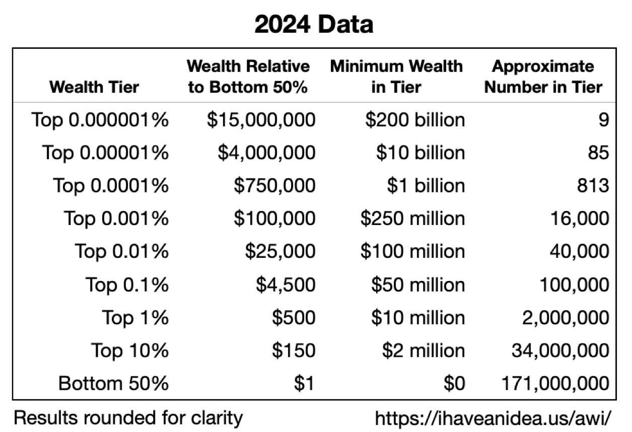 TableOfResultsin2024 ‣ I Have An Idea Table titled 2024 Data listing wealth tiers, wealth relative to bottom 50%, minimum wealth, and approximate counts per tier.